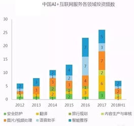 数据解读 资本追逐的十四个人工智能细分领域