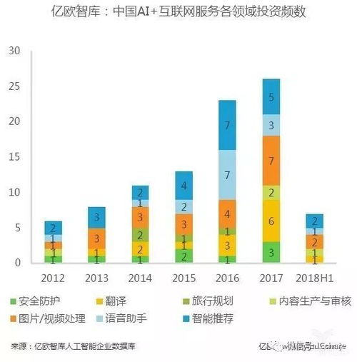 资本追逐的14个人工智能细分领域详解