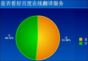 调查称51.28 网友看好百度推在线翻译服务